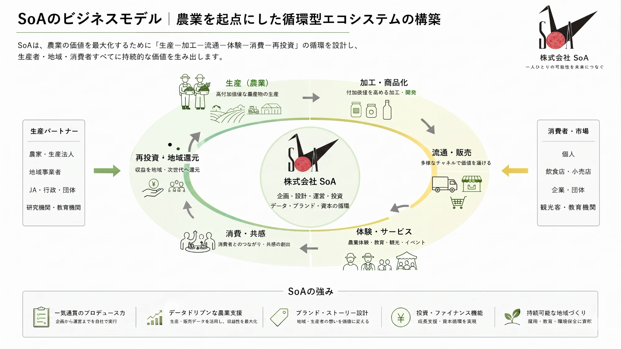 株式会社SoAのビジネスモデル:農業を起点にした循環型エコシステムの構築